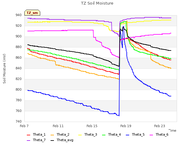Explore the graph:TZ Soil Moisture in a new window