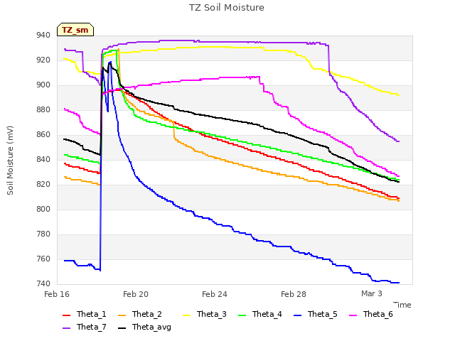 Explore the graph:TZ Soil Moisture in a new window