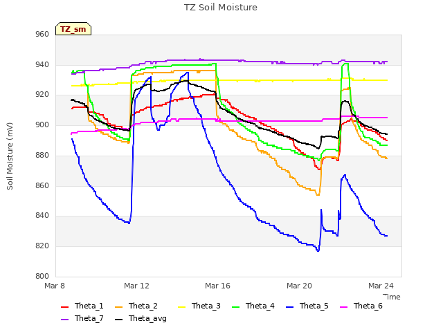 Explore the graph:TZ Soil Moisture in a new window