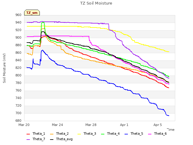 Explore the graph:TZ Soil Moisture in a new window
