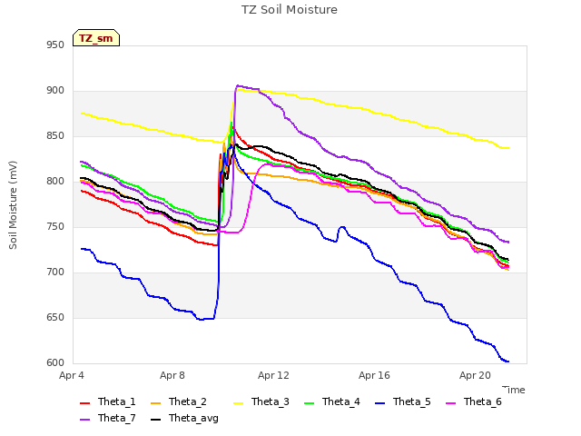 Explore the graph:TZ Soil Moisture in a new window