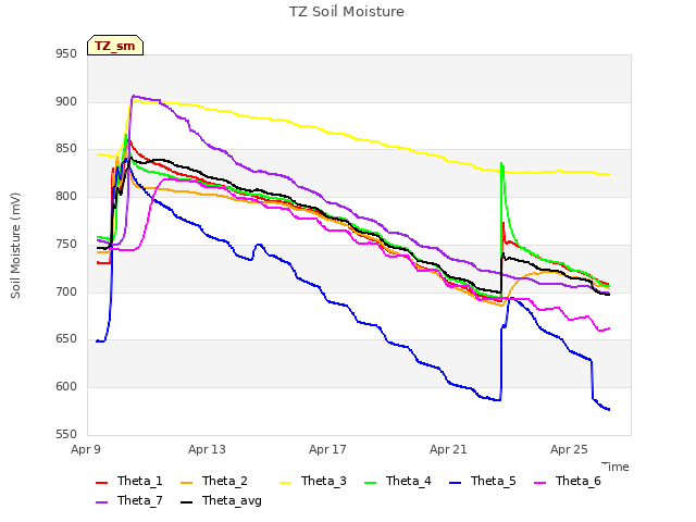 Explore the graph:TZ Soil Moisture in a new window