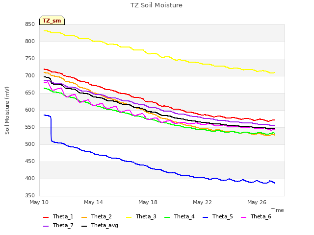 Explore the graph:TZ Soil Moisture in a new window