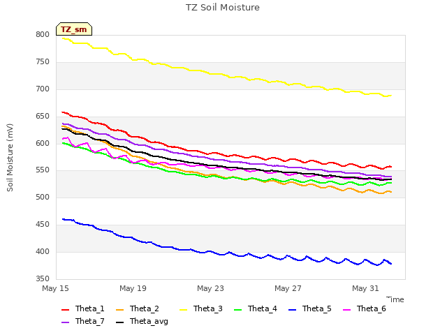 Explore the graph:TZ Soil Moisture in a new window