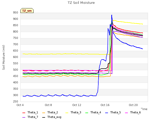 Explore the graph:TZ Soil Moisture in a new window