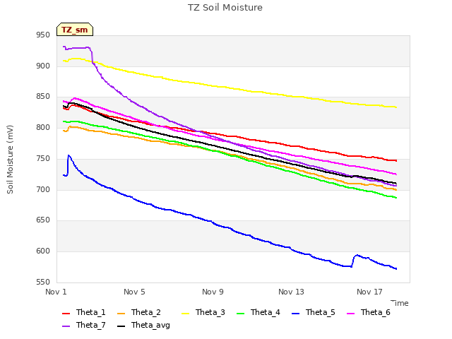 Explore the graph:TZ Soil Moisture in a new window