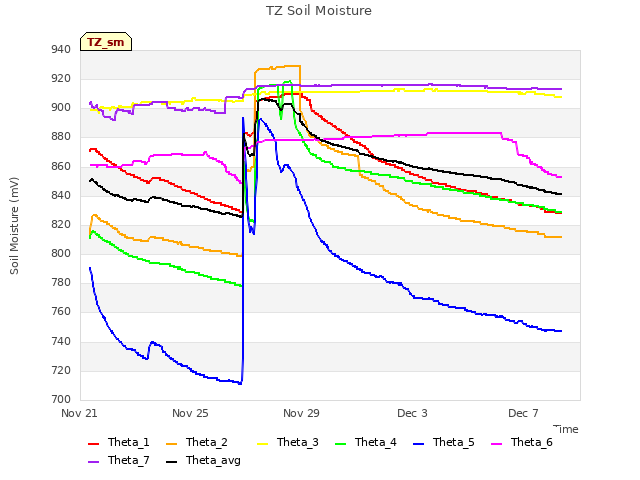 Explore the graph:TZ Soil Moisture in a new window