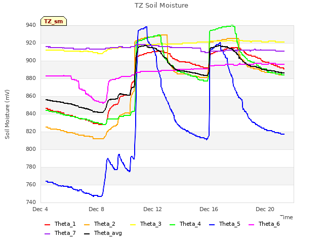 Explore the graph:TZ Soil Moisture in a new window