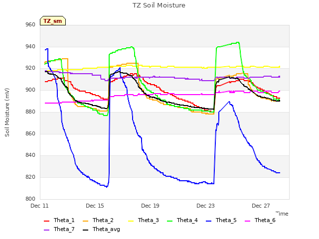 Explore the graph:TZ Soil Moisture in a new window