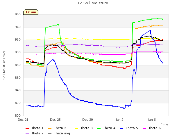 Explore the graph:TZ Soil Moisture in a new window