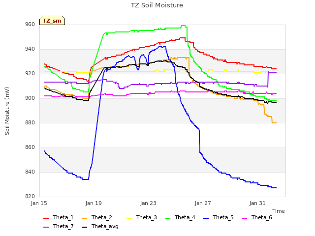 Explore the graph:TZ Soil Moisture in a new window