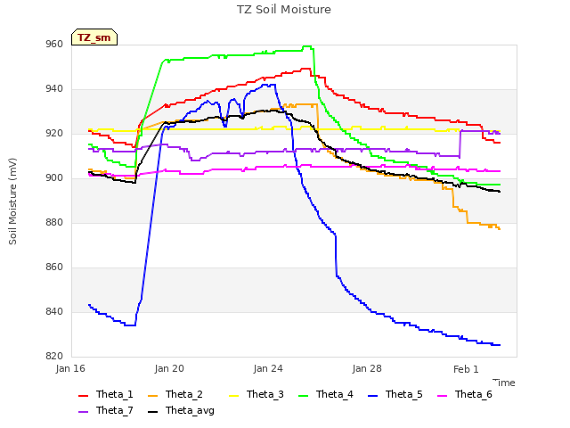 Explore the graph:TZ Soil Moisture in a new window