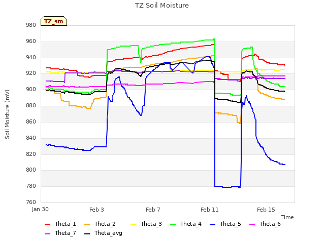 Explore the graph:TZ Soil Moisture in a new window