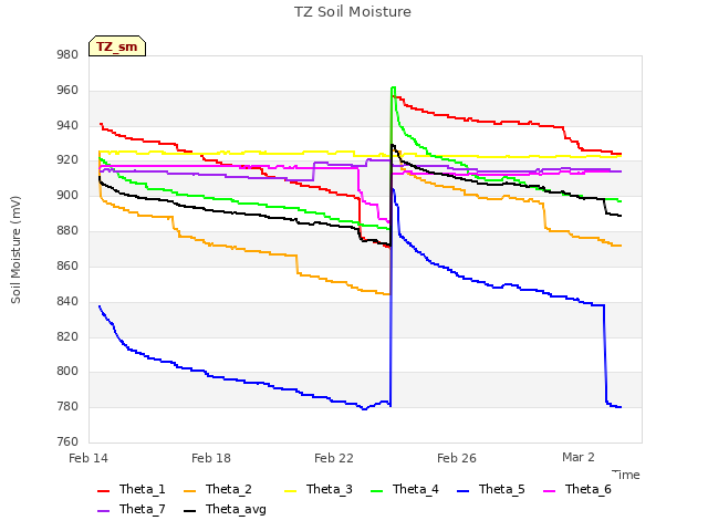 Explore the graph:TZ Soil Moisture in a new window