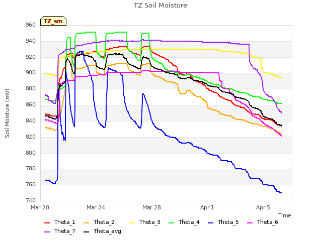 Explore the graph:TZ Soil Moisture in a new window