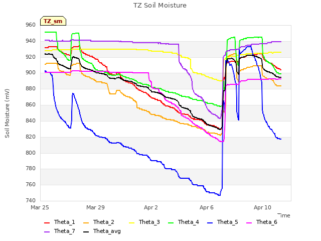 Explore the graph:TZ Soil Moisture in a new window