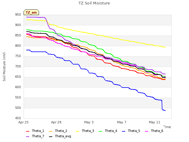 Explore the graph:TZ Soil Moisture in a new window