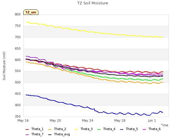 Explore the graph:TZ Soil Moisture in a new window