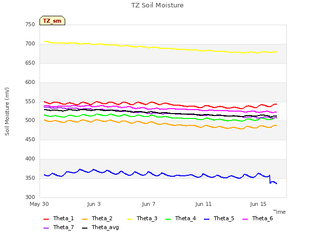 Explore the graph:TZ Soil Moisture in a new window