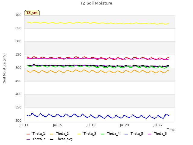 Explore the graph:TZ Soil Moisture in a new window