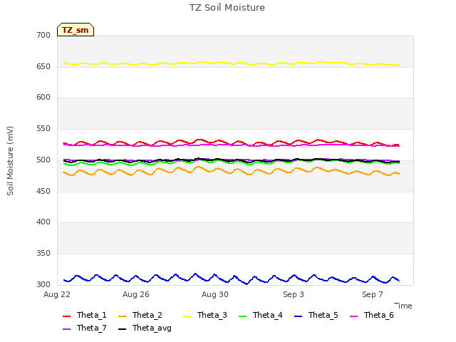 Explore the graph:TZ Soil Moisture in a new window