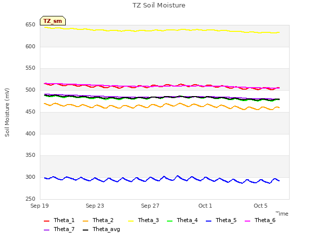 Explore the graph:TZ Soil Moisture in a new window