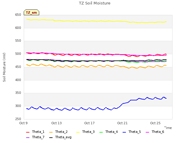 Explore the graph:TZ Soil Moisture in a new window