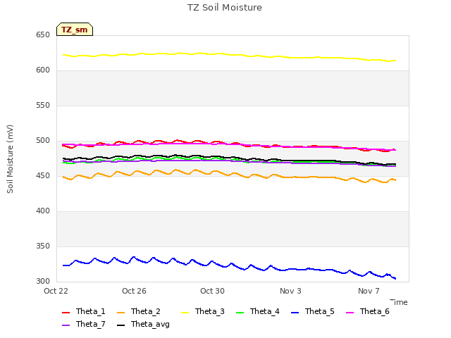 Explore the graph:TZ Soil Moisture in a new window