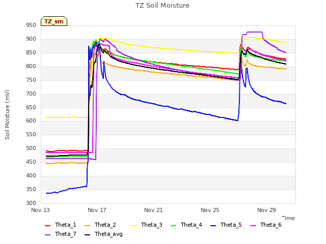 Explore the graph:TZ Soil Moisture in a new window