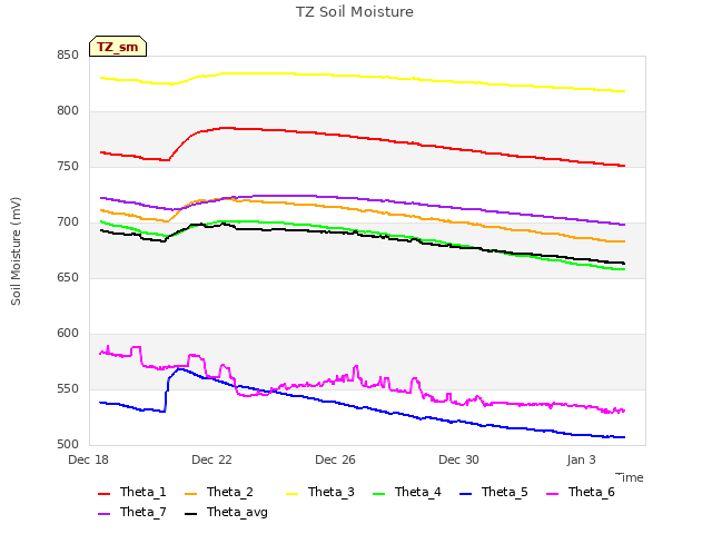 Explore the graph:TZ Soil Moisture in a new window