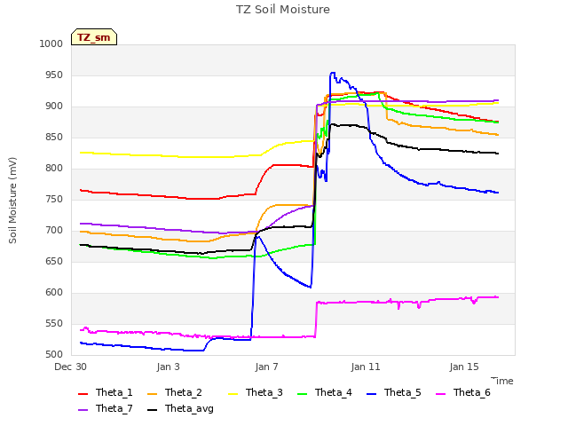 Explore the graph:TZ Soil Moisture in a new window