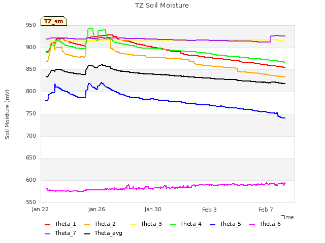 Explore the graph:TZ Soil Moisture in a new window