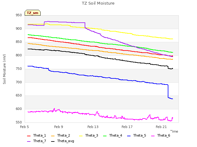 Explore the graph:TZ Soil Moisture in a new window