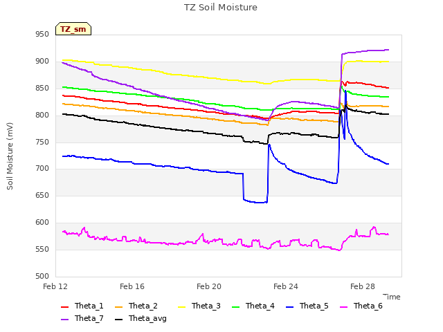 Explore the graph:TZ Soil Moisture in a new window