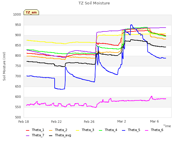 Explore the graph:TZ Soil Moisture in a new window