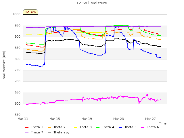 Explore the graph:TZ Soil Moisture in a new window