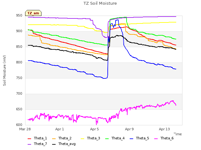 Explore the graph:TZ Soil Moisture in a new window