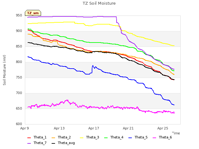 Explore the graph:TZ Soil Moisture in a new window