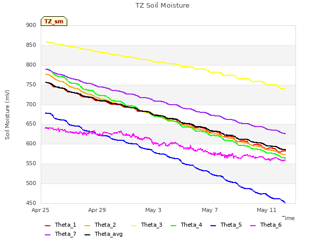 Explore the graph:TZ Soil Moisture in a new window