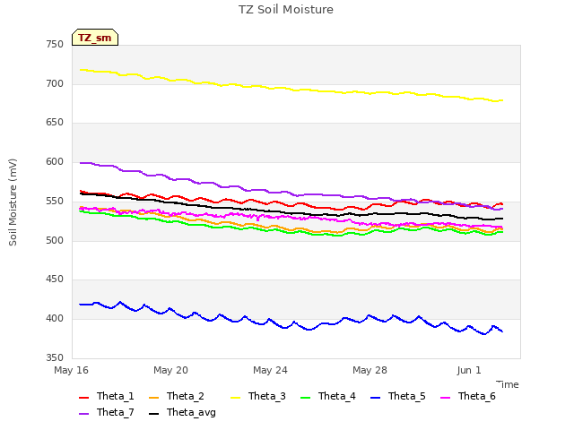 Explore the graph:TZ Soil Moisture in a new window