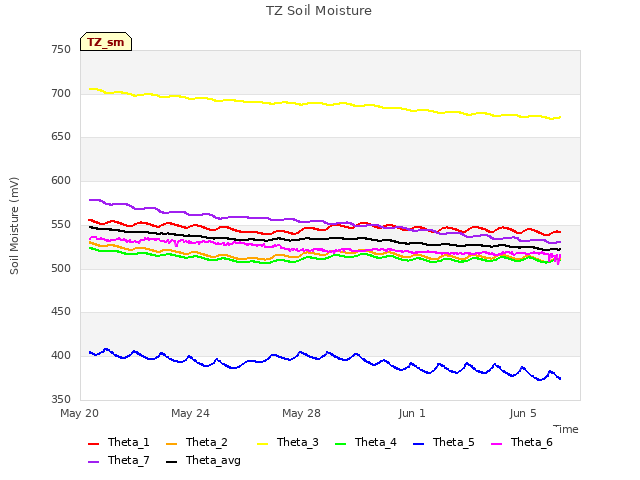 Explore the graph:TZ Soil Moisture in a new window