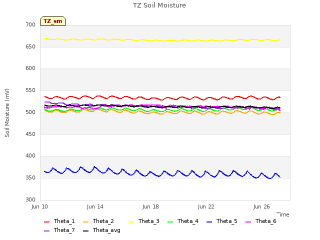 Explore the graph:TZ Soil Moisture in a new window
