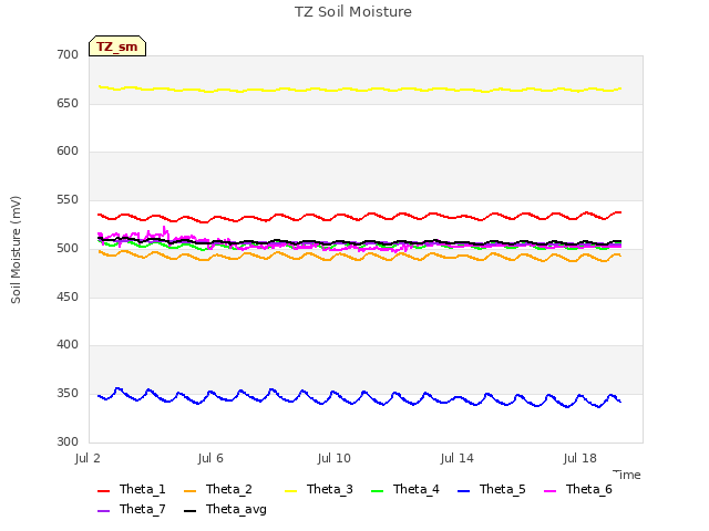 Explore the graph:TZ Soil Moisture in a new window