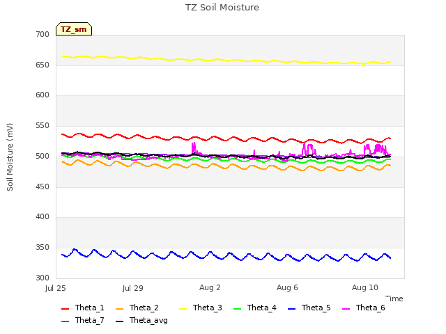 Explore the graph:TZ Soil Moisture in a new window