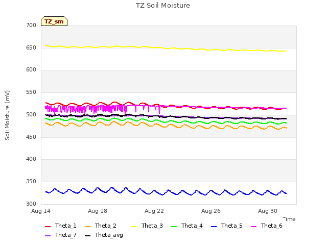 Explore the graph:TZ Soil Moisture in a new window