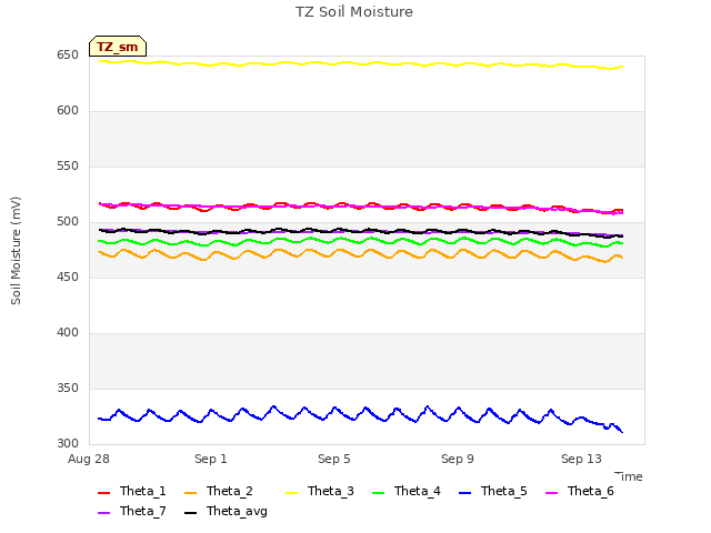 Explore the graph:TZ Soil Moisture in a new window