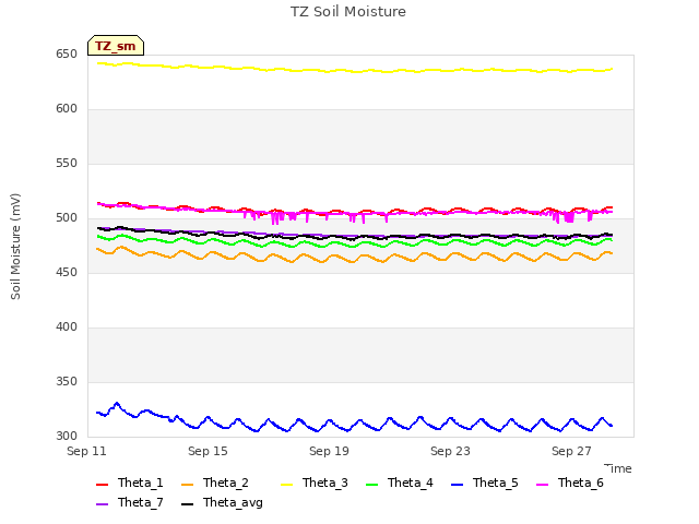 Explore the graph:TZ Soil Moisture in a new window