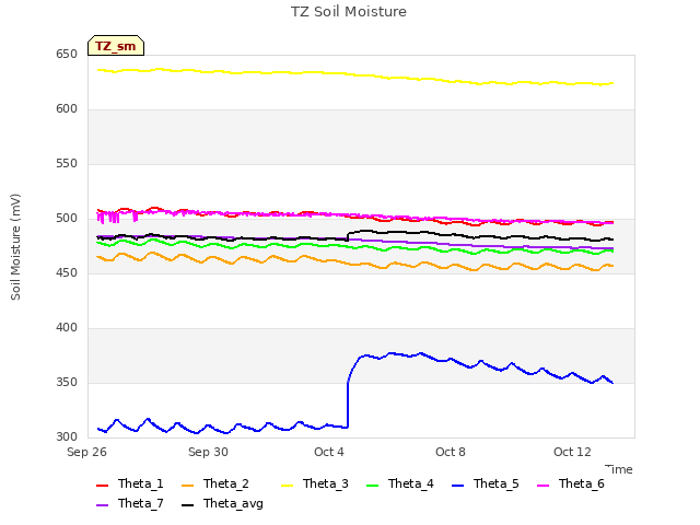 Explore the graph:TZ Soil Moisture in a new window