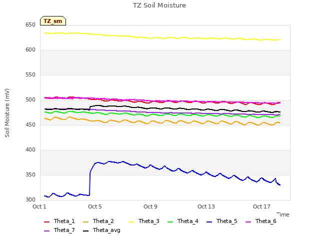 Explore the graph:TZ Soil Moisture in a new window