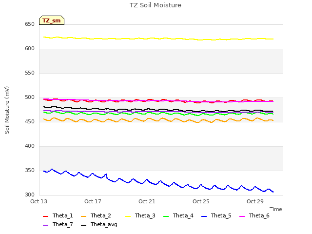 Explore the graph:TZ Soil Moisture in a new window